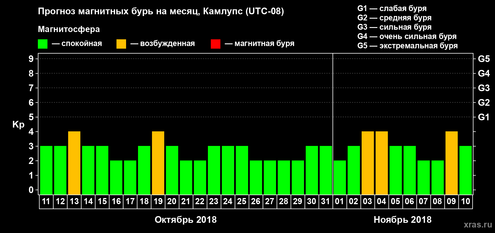 Прогноз максимального суточного геомагнитного индекса Kp на <b>1 месяц</b> (31 день) <b>с 11 октября по 10 ноября 2018 г</b>