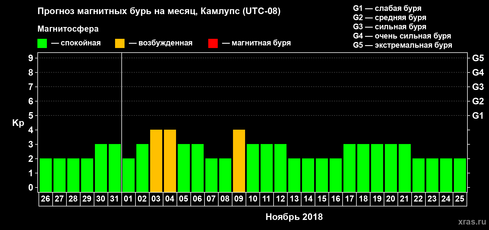 Прогноз максимального суточного геомагнитного индекса Kp на <b>1 месяц</b> (31 день) <b>с 26 октября по 25 ноября 2018 г</b>