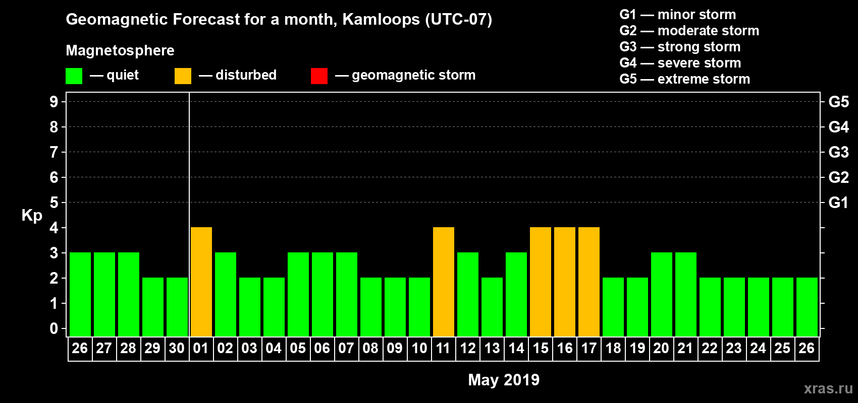 Forecast of the daily maximal value of geomagnetic index Kp for <b>1 month</b> (31 days) <b>from Apr 26, 2019 to May 26, 2019</b>