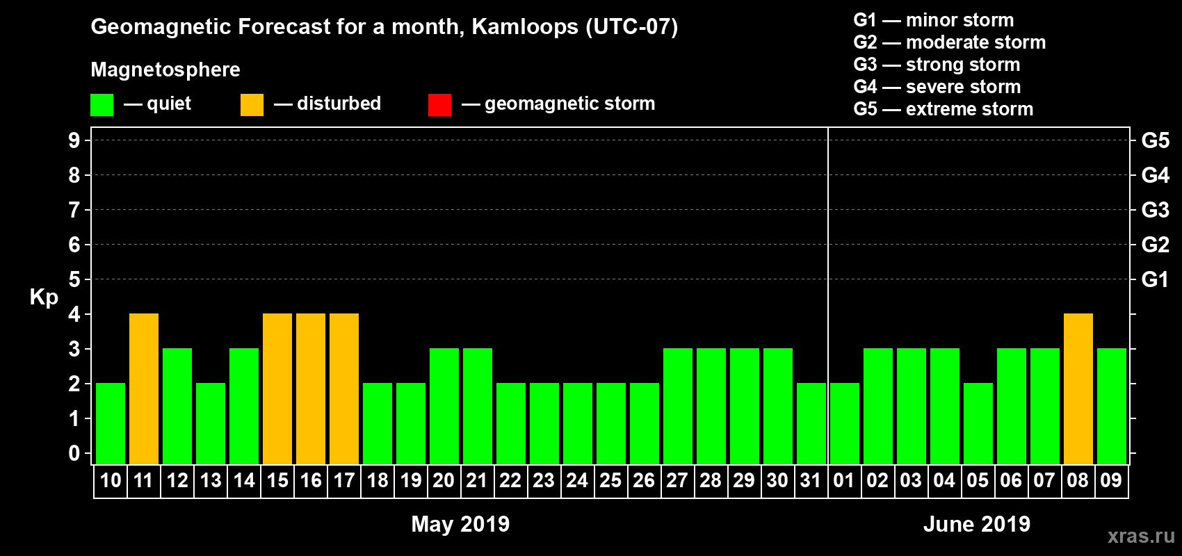 Forecast of the daily maximal value of geomagnetic index Kp for <b>1 month</b> (31 days) <b>from May 10, 2019 to Jun 09, 2019</b>