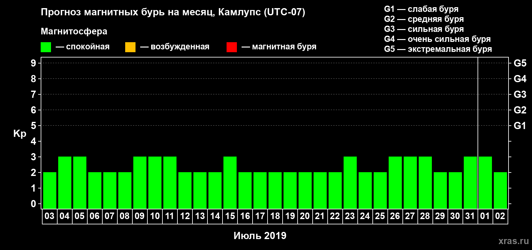 Прогноз максимального суточного геомагнитного индекса Kp на <b>1 месяц</b> (31 день) <b>с 03 июля по 02 августа 2019 г</b>
