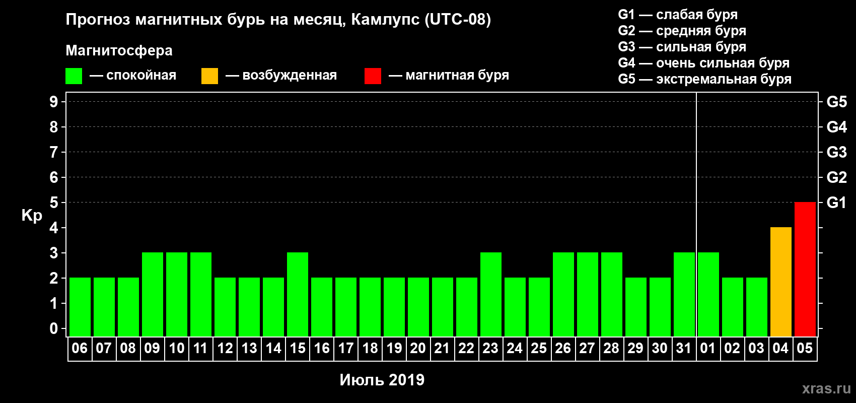 Прогноз максимального суточного геомагнитного индекса Kp на <b>1 месяц</b> (31 день) <b>с 06 июля по 05 августа 2019 г</b>