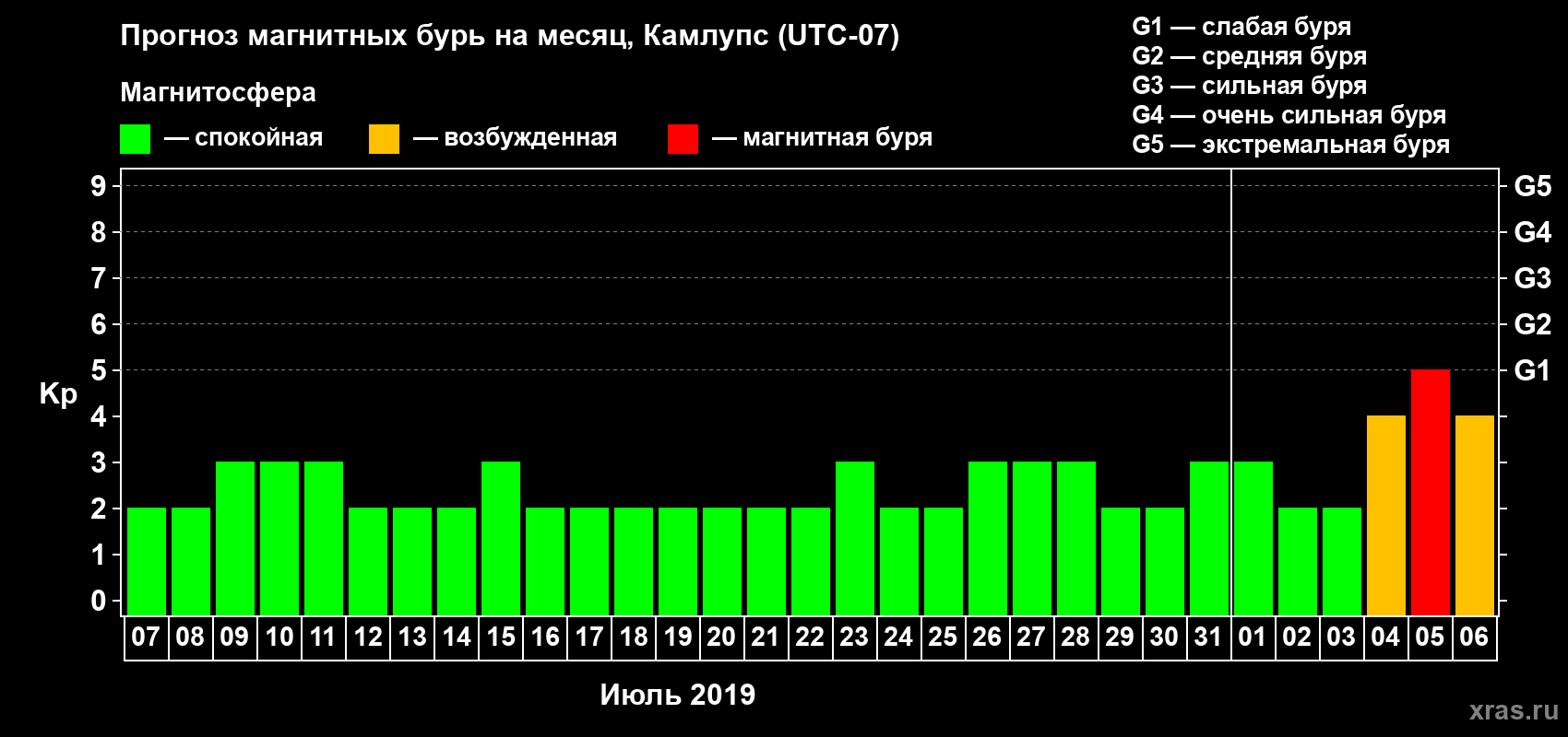 Прогноз максимального суточного геомагнитного индекса Kp на <b>1 месяц</b> (31 день) <b>с 07 июля по 06 августа 2019 г</b>