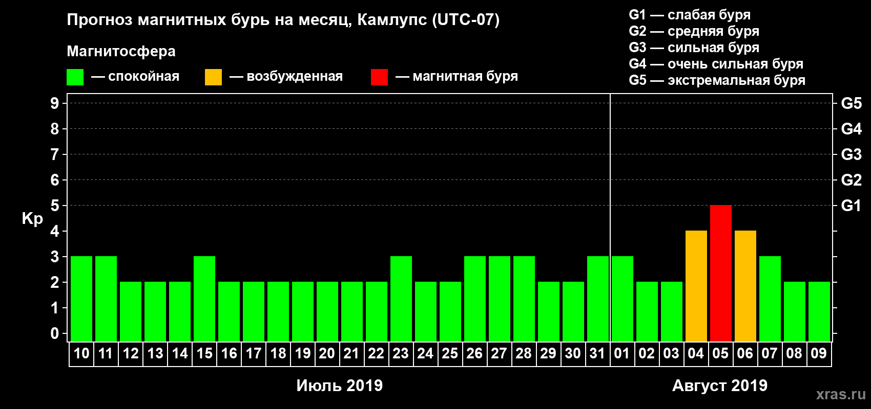 Прогноз максимального суточного геомагнитного индекса Kp на <b>1 месяц</b> (31 день) <b>с 10 июля по 09 августа 2019 г</b>