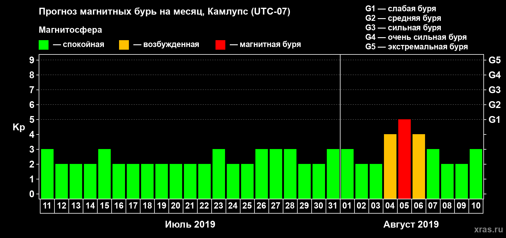 Прогноз максимального суточного геомагнитного индекса Kp на <b>1 месяц</b> (31 день) <b>с 11 июля по 10 августа 2019 г</b>