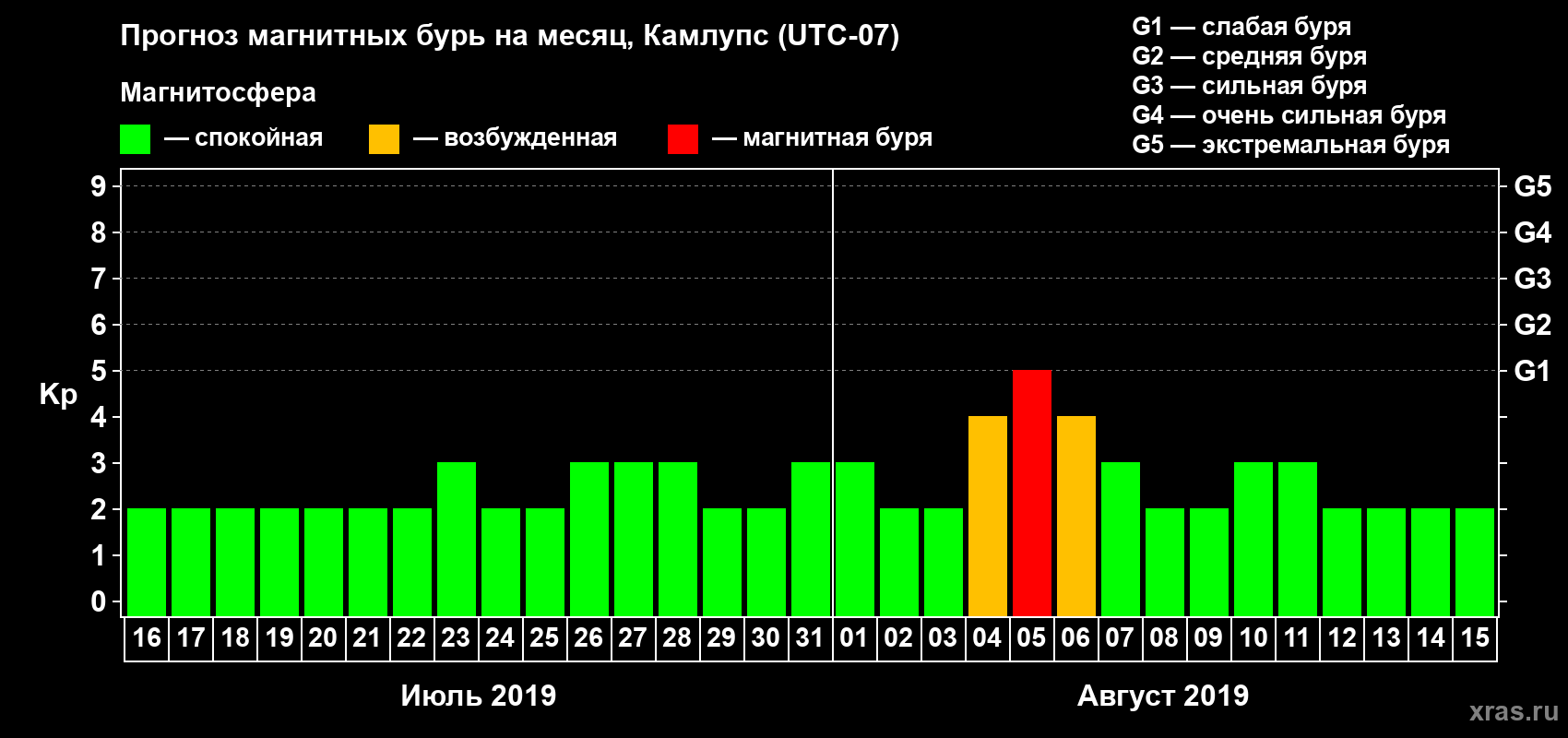 Прогноз максимального суточного геомагнитного индекса Kp на <b>1 месяц</b> (31 день) <b>с 16 июля по 15 августа 2019 г</b>