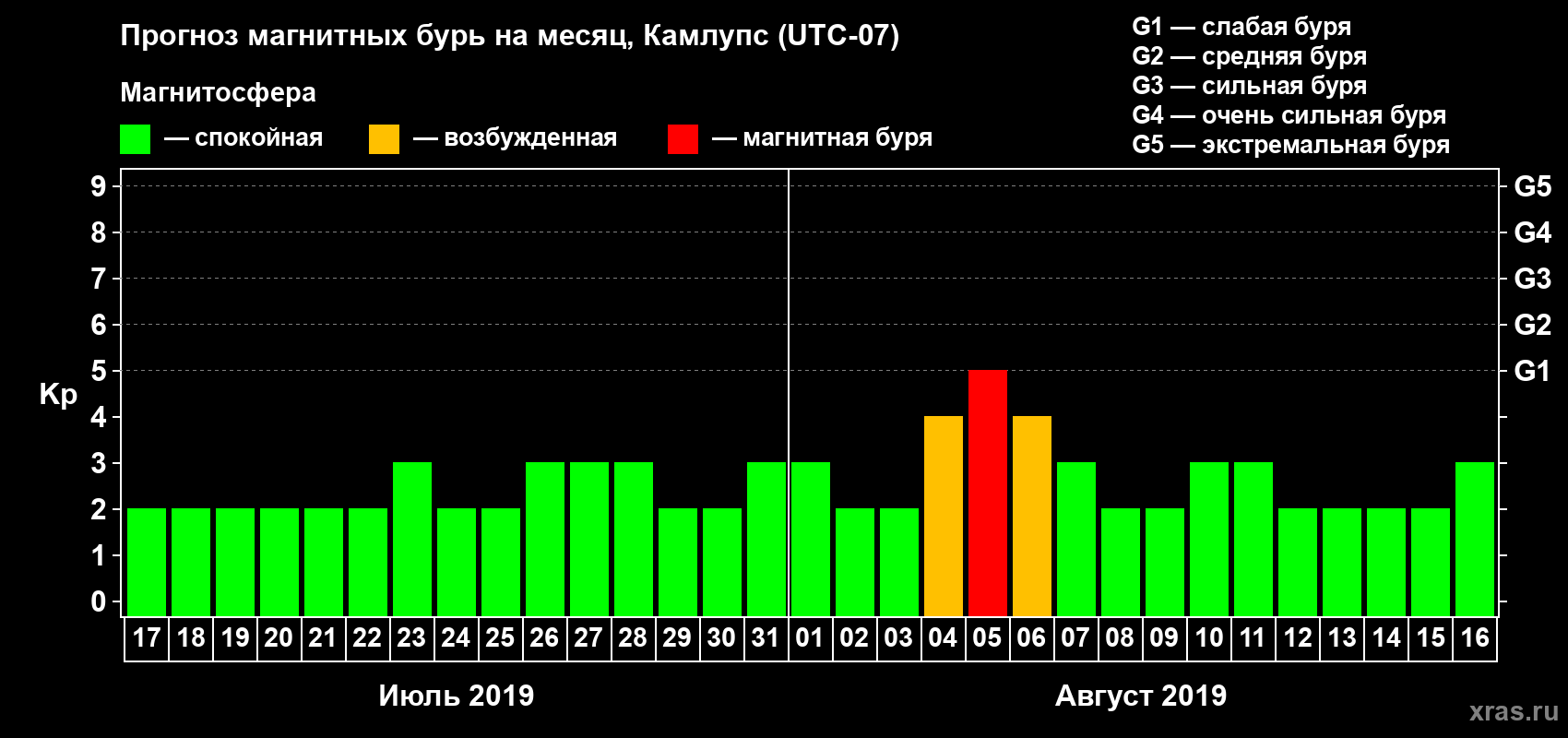 Прогноз максимального суточного геомагнитного индекса Kp на <b>1 месяц</b> (31 день) <b>с 17 июля по 16 августа 2019 г</b>
