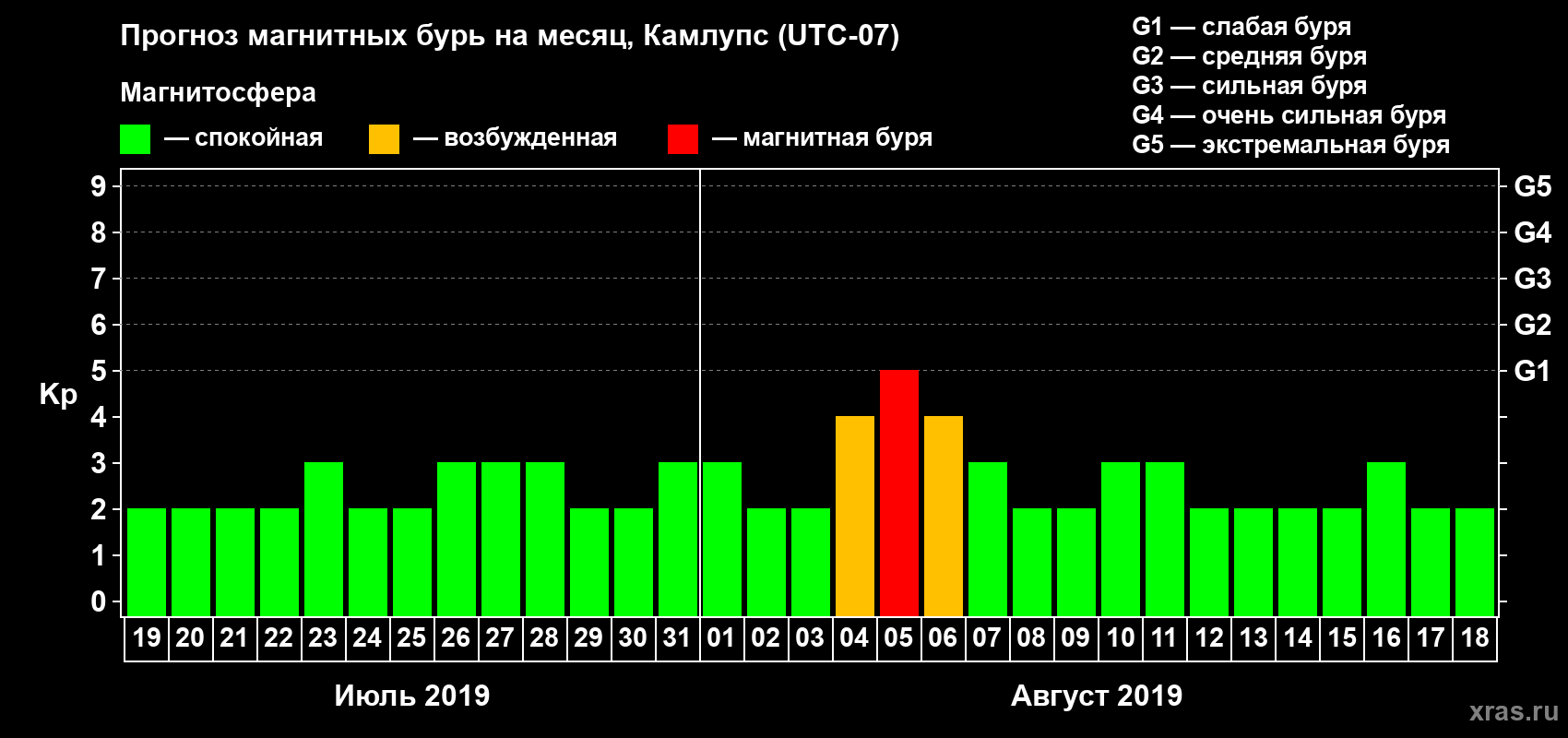 Прогноз максимального суточного геомагнитного индекса Kp на <b>1 месяц</b> (31 день) <b>с 19 июля по 18 августа 2019 г</b>