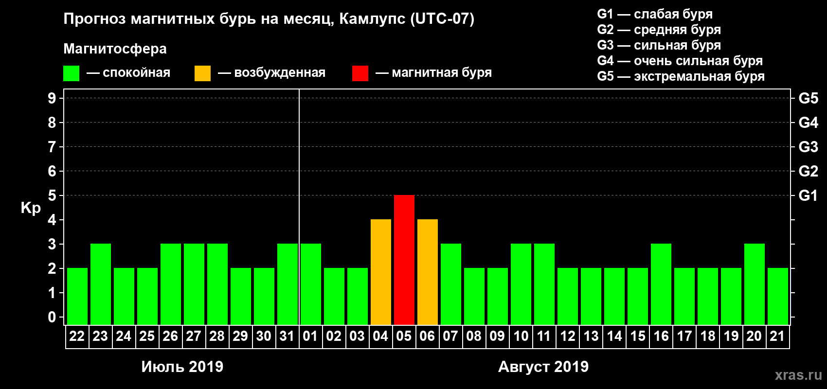 Прогноз максимального суточного геомагнитного индекса Kp на <b>1 месяц</b> (31 день) <b>с 22 июля по 21 августа 2019 г</b>