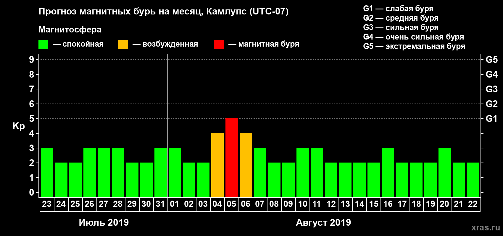 Прогноз максимального суточного геомагнитного индекса Kp на <b>1 месяц</b> (31 день) <b>с 23 июля по 22 августа 2019 г</b>