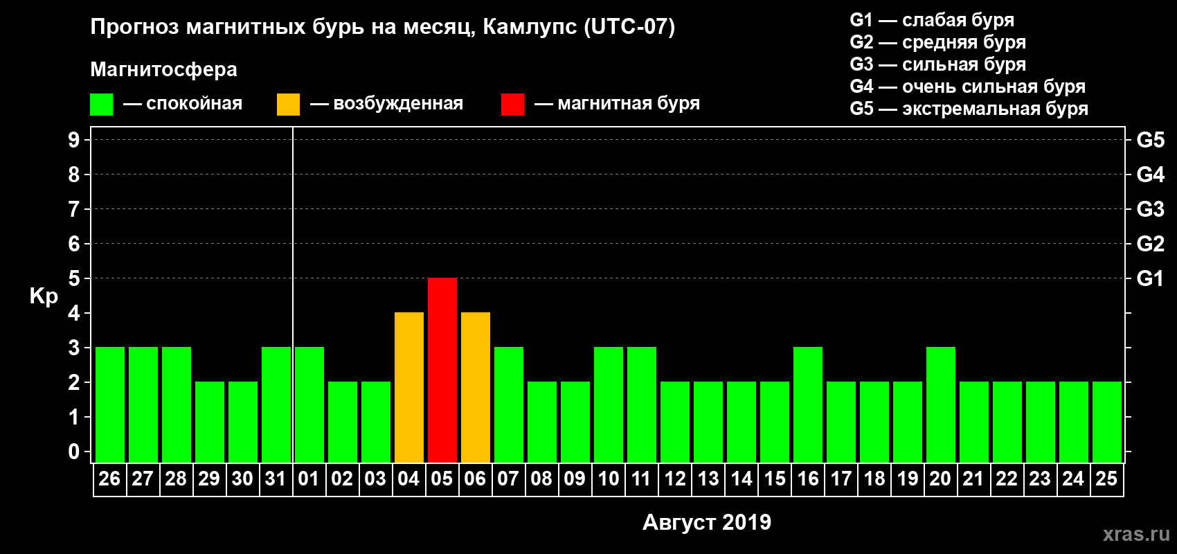 Прогноз максимального суточного геомагнитного индекса Kp на <b>1 месяц</b> (31 день) <b>с 26 июля по 25 августа 2019 г</b>