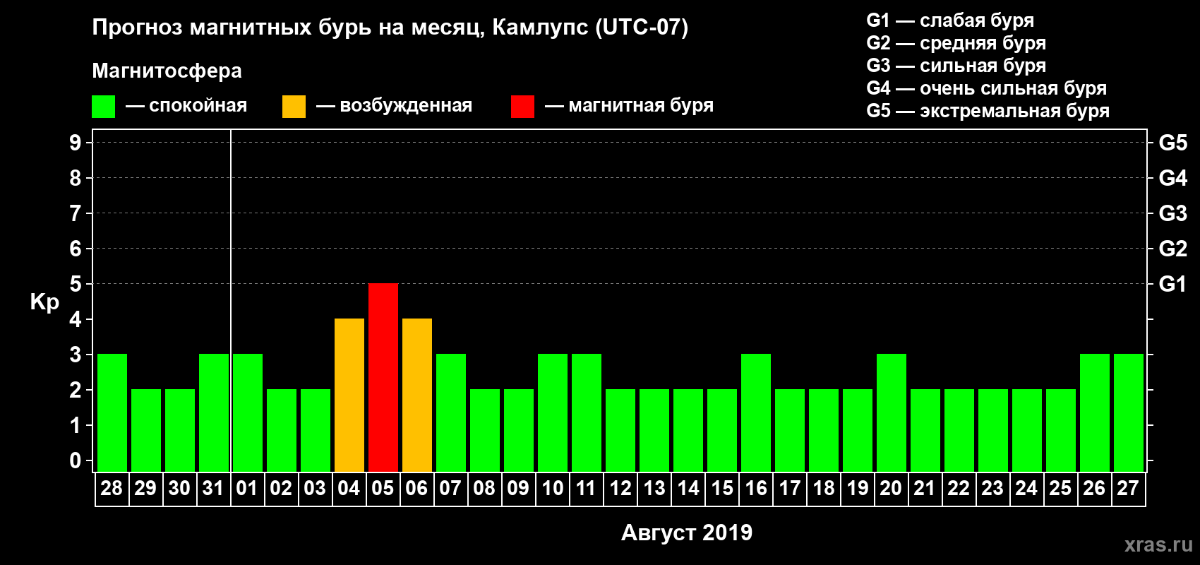 Прогноз максимального суточного геомагнитного индекса Kp на <b>1 месяц</b> (31 день) <b>с 28 июля по 27 августа 2019 г</b>