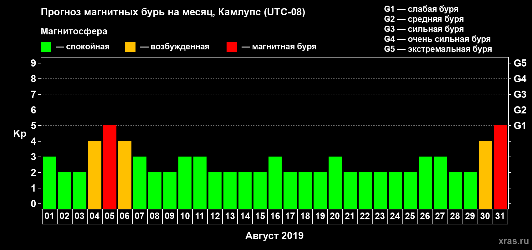 Прогноз максимального суточного геомагнитного индекса Kp на <b>1 месяц</b> (31 день) <b>с 01 августа по 31 августа 2019 г</b>