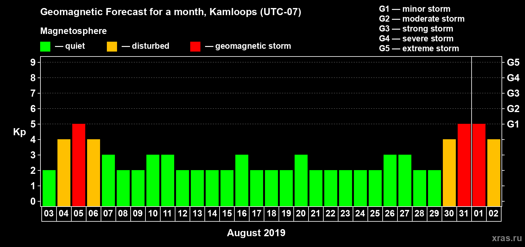 Forecast of the daily maximal value of geomagnetic index Kp for <b>1 month</b> (31 days) <b>from Aug 03, 2019 to Sep 02, 2019</b>