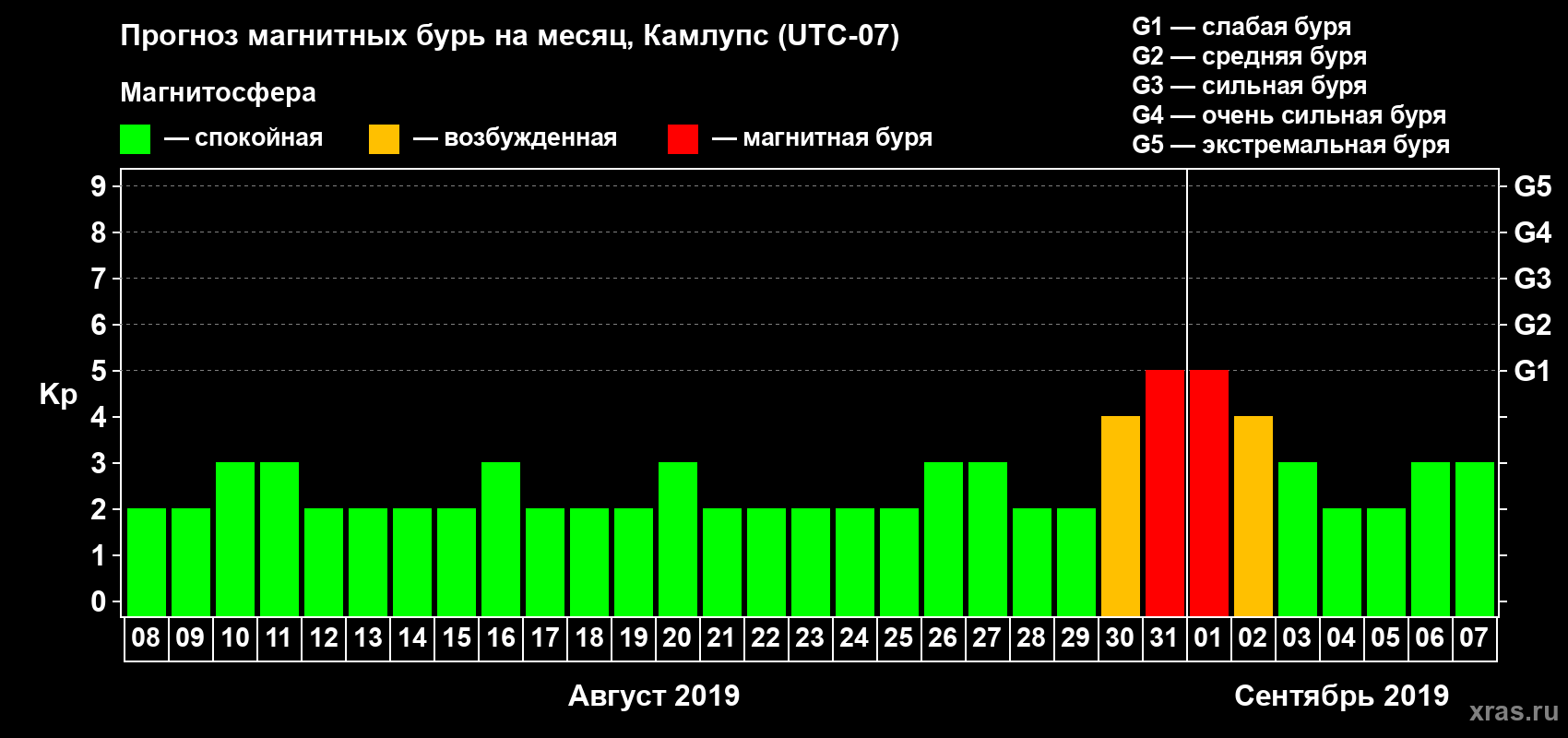 Прогноз максимального суточного геомагнитного индекса Kp на <b>1 месяц</b> (31 день) <b>с 08 августа по 07 сентября 2019 г</b>