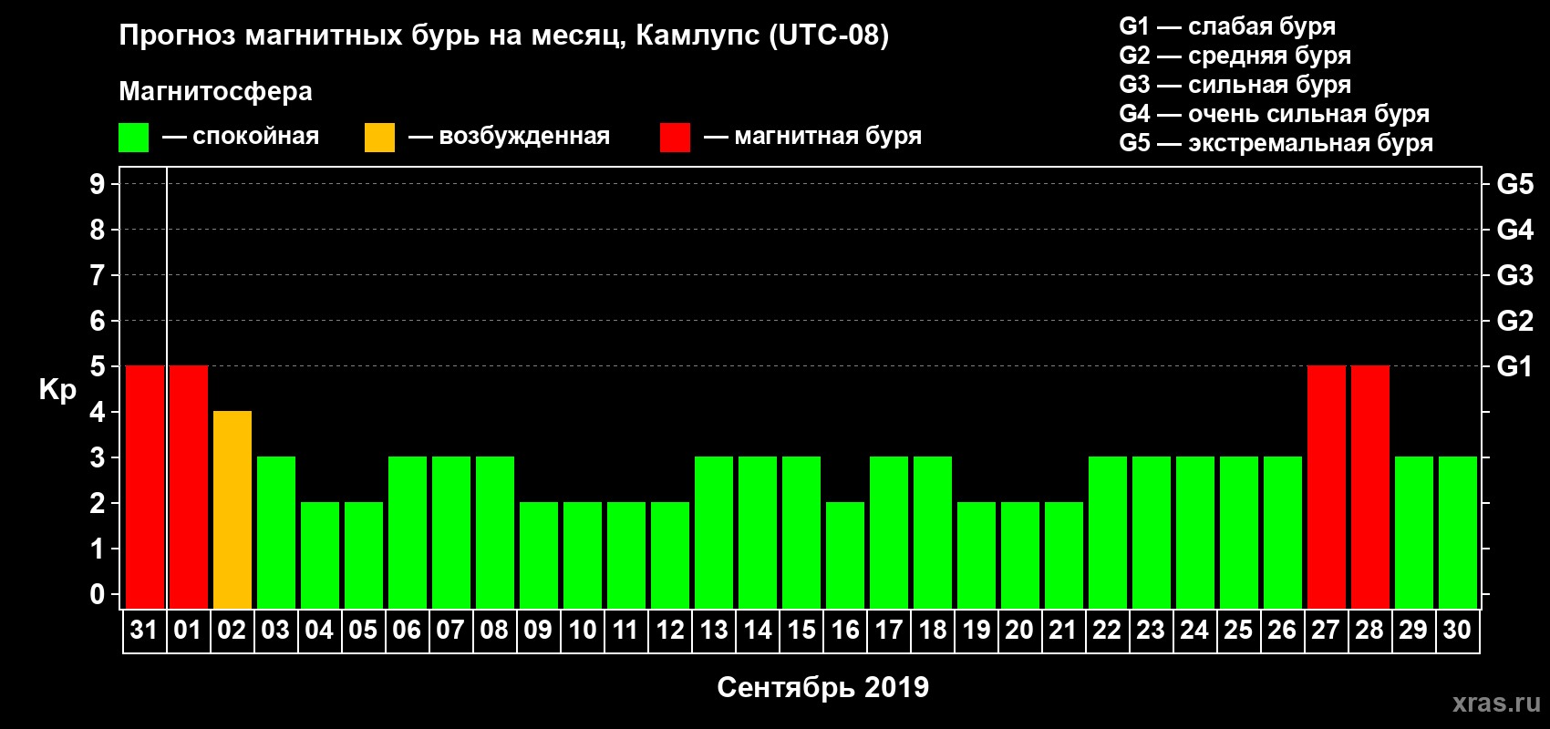 Прогноз максимального суточного геомагнитного индекса Kp на <b>1 месяц</b> (31 день) <b>с 31 августа по 30 сентября 2019 г</b>