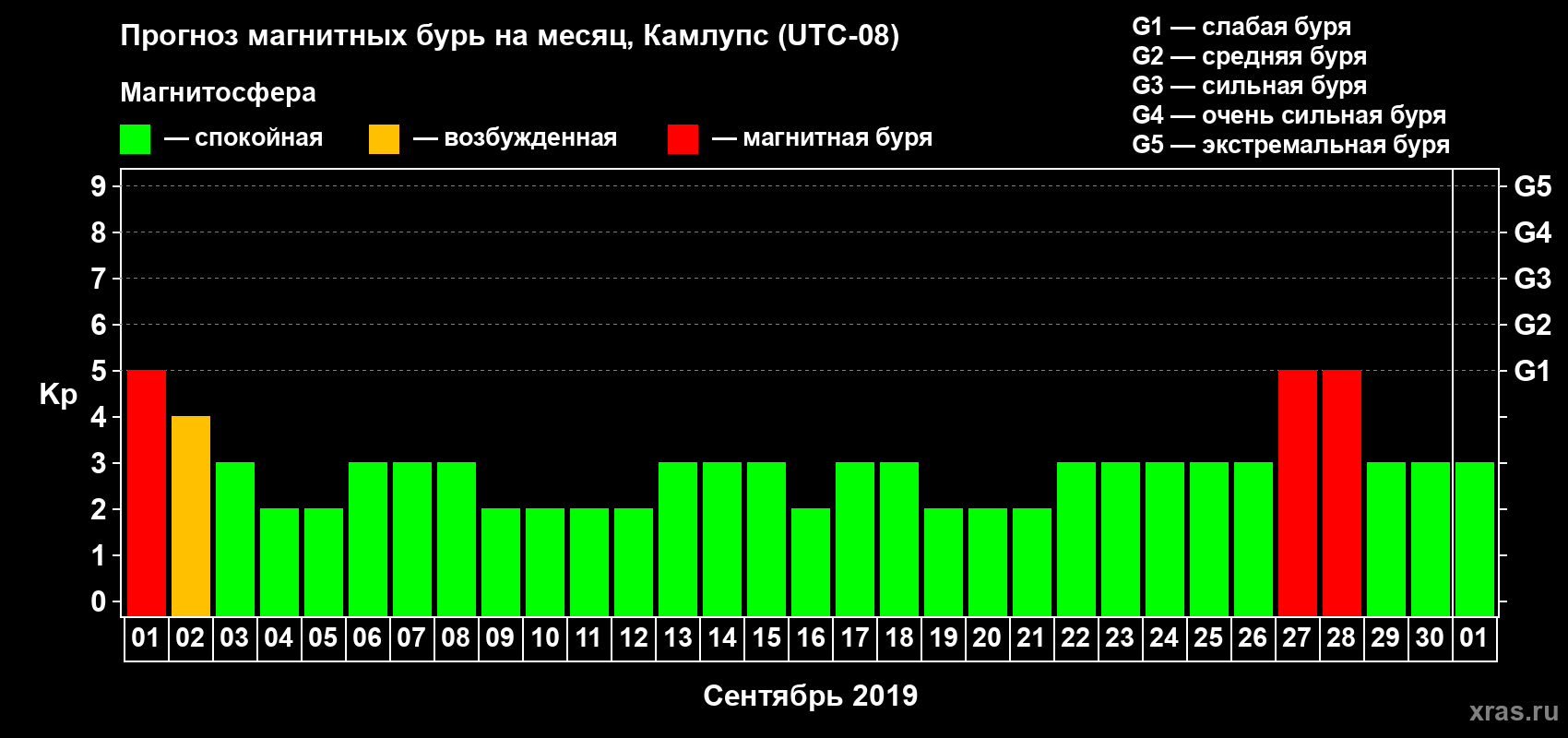 Прогноз максимального суточного геомагнитного индекса Kp на <b>1 месяц</b> (31 день) <b>с 01 сентября по 01 октября 2019 г</b>