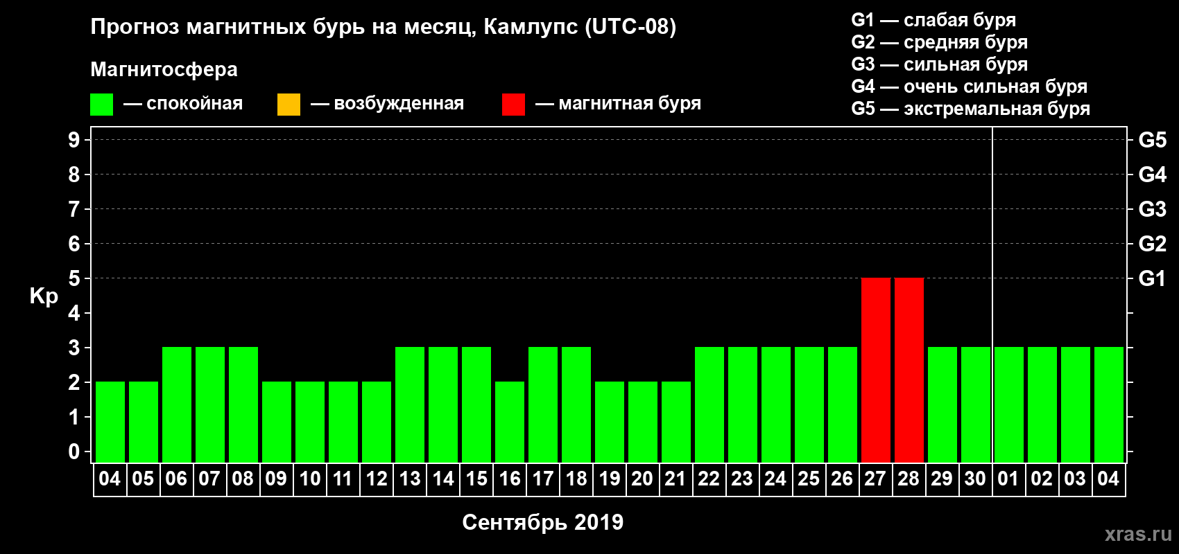 Прогноз максимального суточного геомагнитного индекса Kp на <b>1 месяц</b> (31 день) <b>с 04 сентября по 04 октября 2019 г</b>