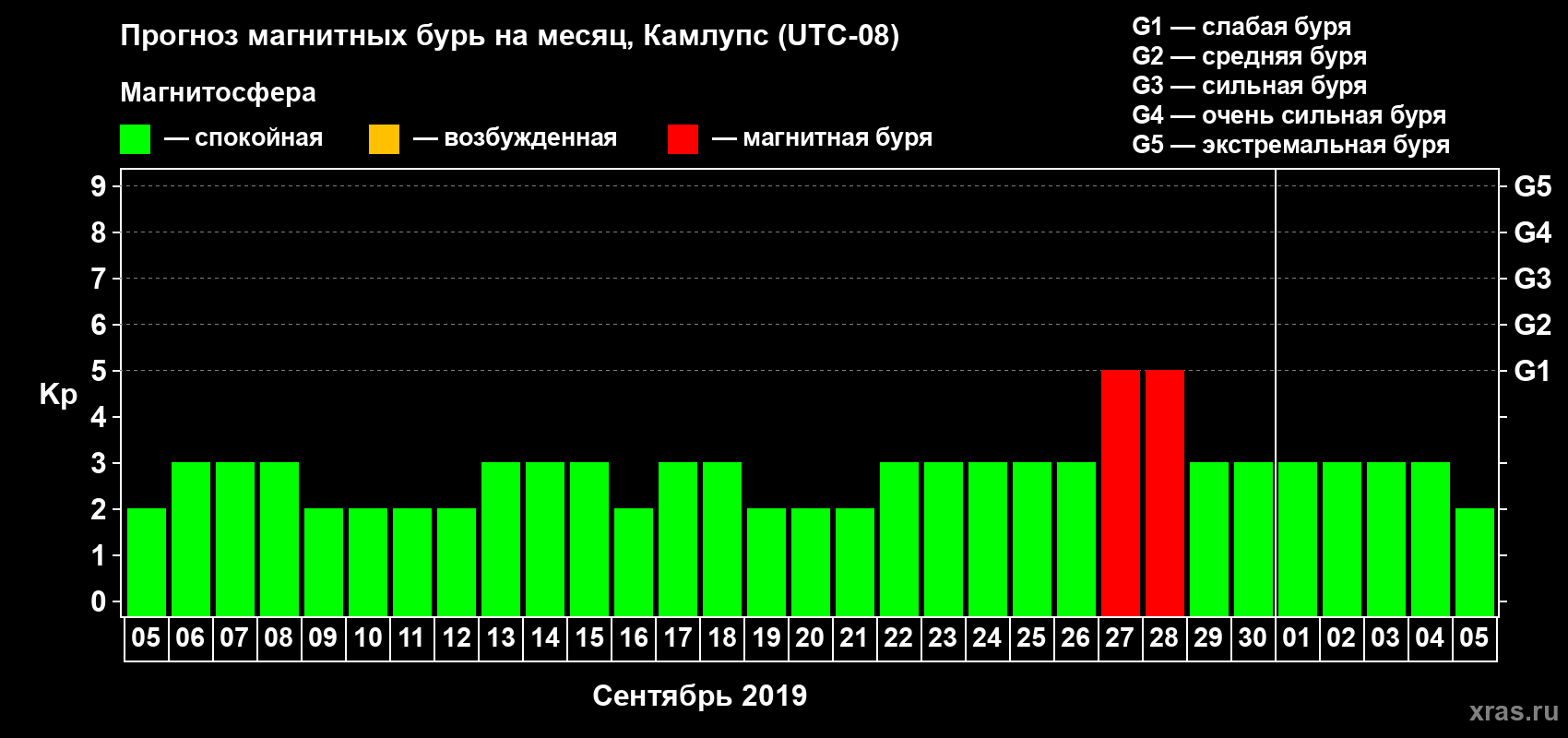 Прогноз максимального суточного геомагнитного индекса Kp на <b>1 месяц</b> (31 день) <b>с 05 сентября по 05 октября 2019 г</b>