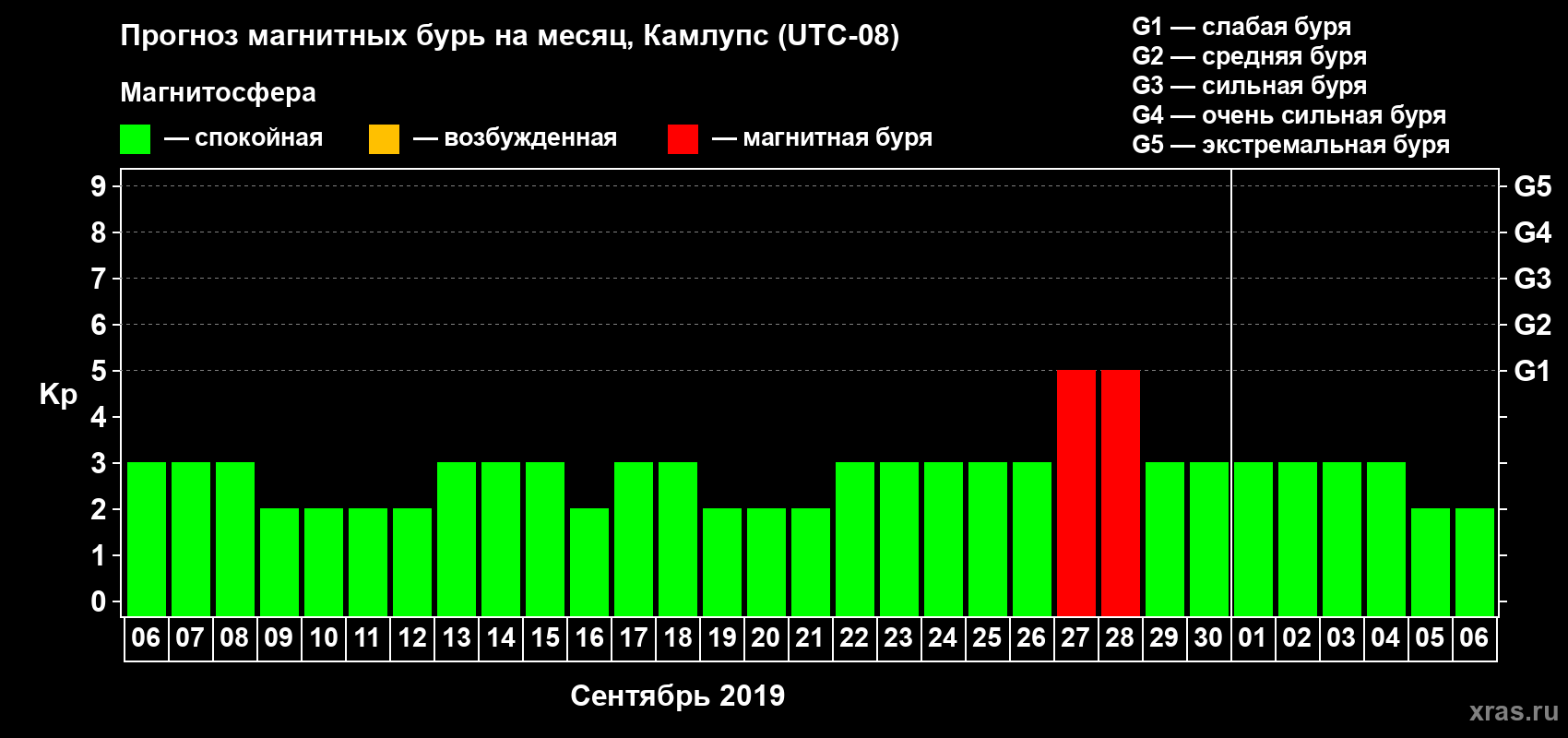 Прогноз максимального суточного геомагнитного индекса Kp на <b>1 месяц</b> (31 день) <b>с 06 сентября по 06 октября 2019 г</b>