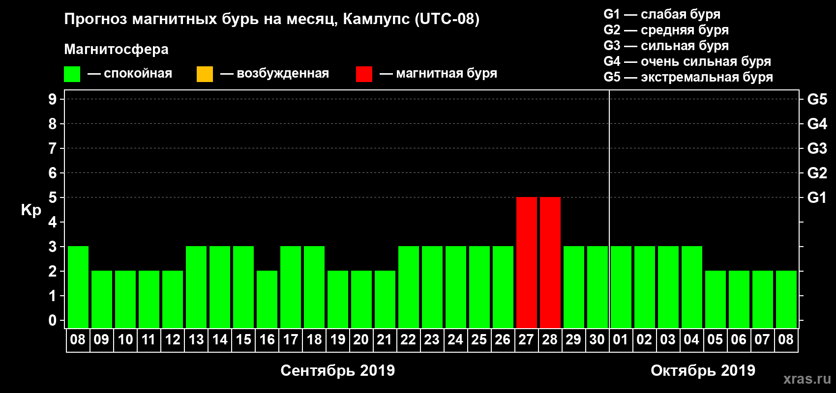 Прогноз максимального суточного геомагнитного индекса Kp на <b>1 месяц</b> (31 день) <b>с 08 сентября по 08 октября 2019 г</b>