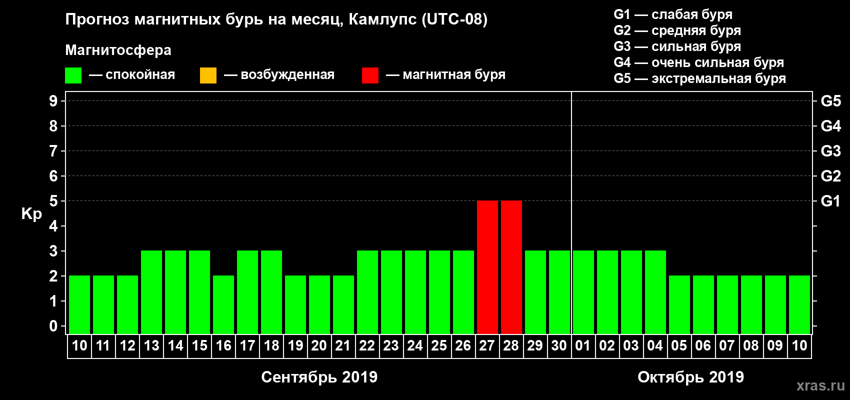 Прогноз максимального суточного геомагнитного индекса Kp на <b>1 месяц</b> (31 день) <b>с 10 сентября по 10 октября 2019 г</b>