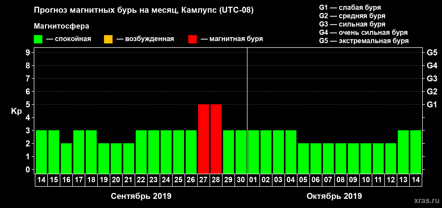 Прогноз максимального суточного геомагнитного индекса Kp на <b>1 месяц</b> (31 день) <b>с 14 сентября по 14 октября 2019 г</b>