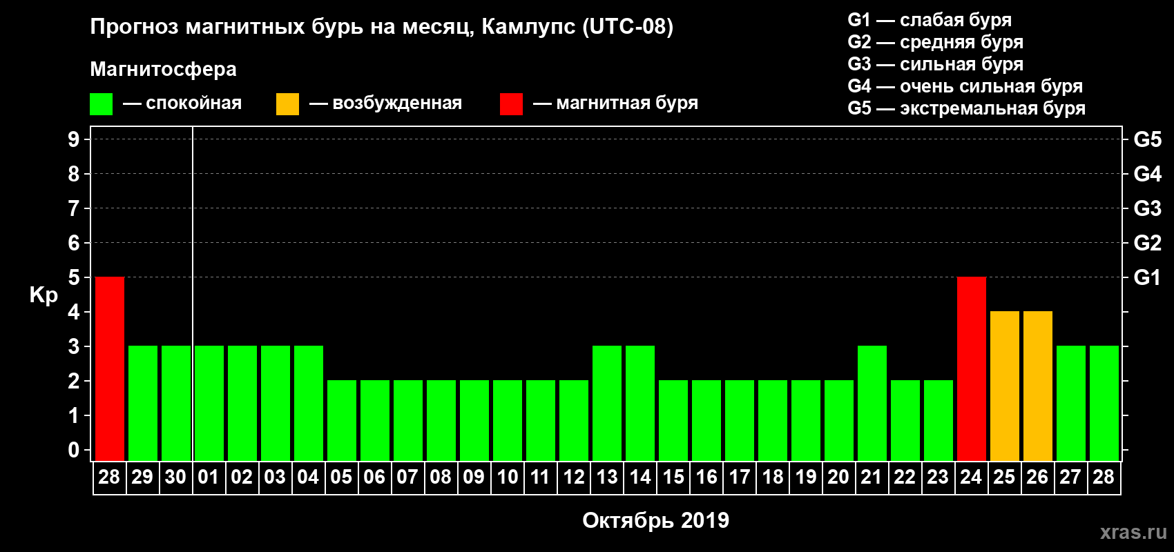 Прогноз максимального суточного геомагнитного индекса Kp на <b>1 месяц</b> (31 день) <b>с 28 сентября по 28 октября 2019 г</b>
