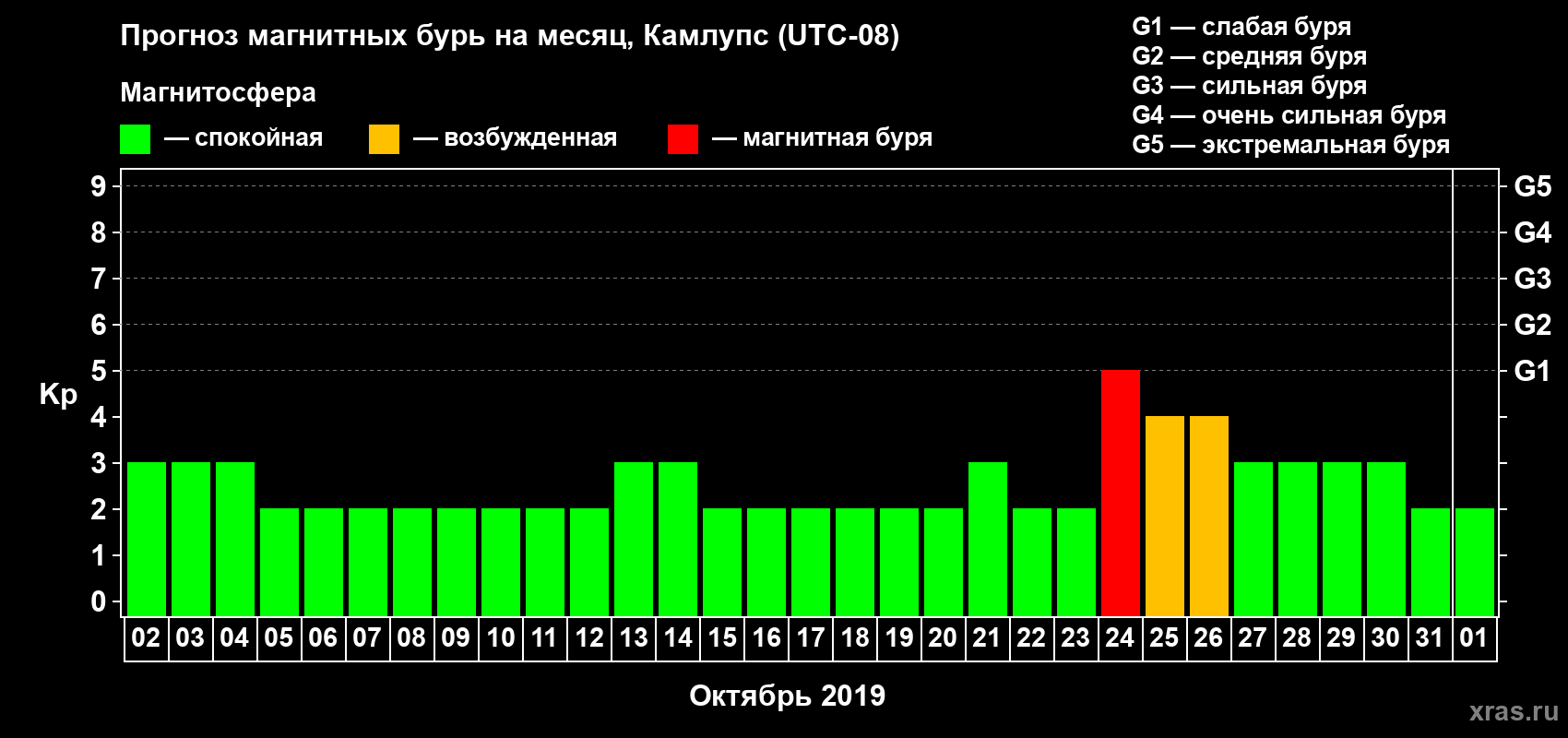 Прогноз максимального суточного геомагнитного индекса Kp на <b>1 месяц</b> (31 день) <b>с 02 октября по 01 ноября 2019 г</b>