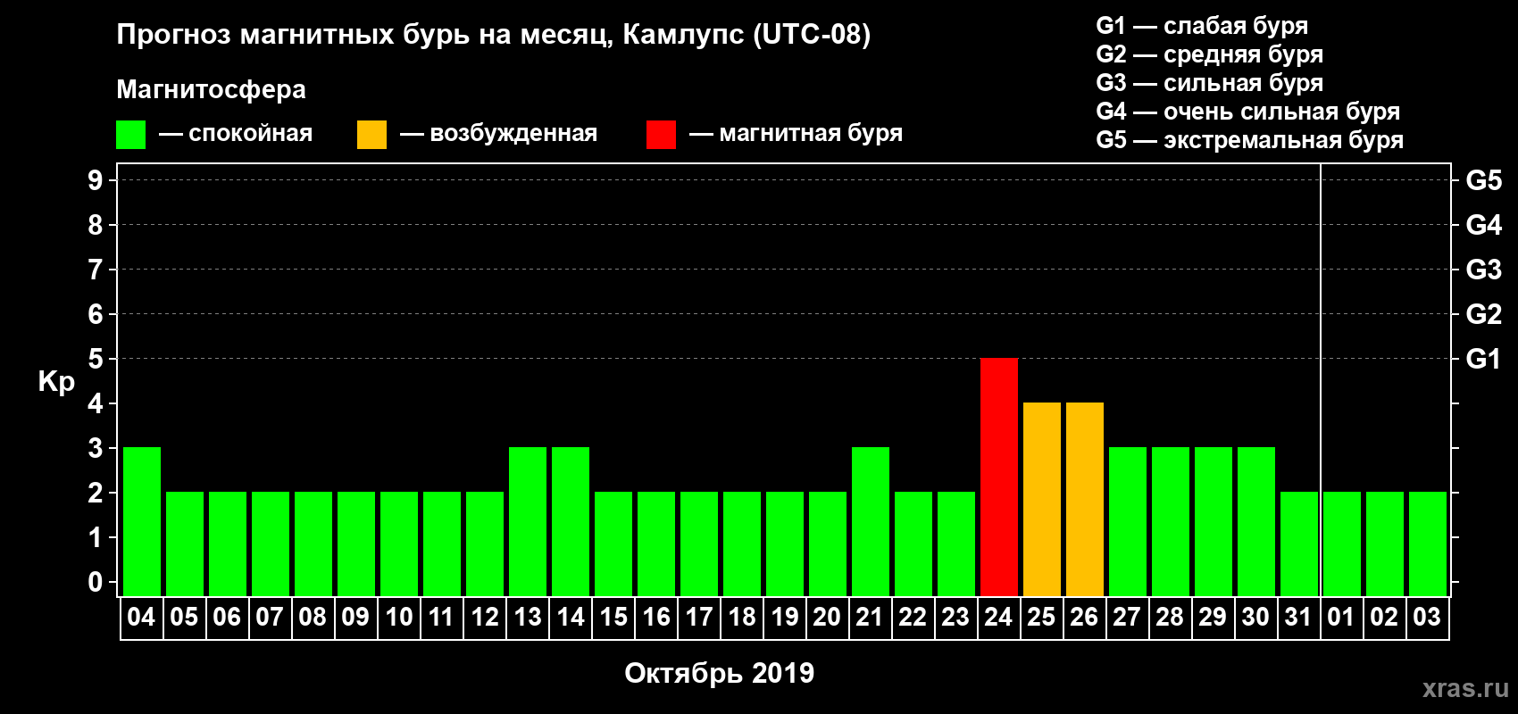 Прогноз максимального суточного геомагнитного индекса Kp на <b>1 месяц</b> (31 день) <b>с 04 октября по 03 ноября 2019 г</b>