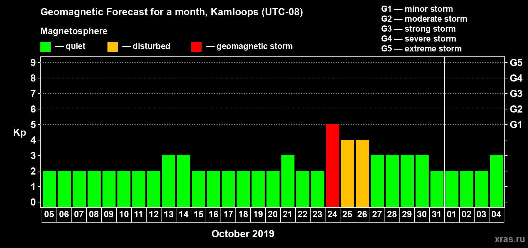 Forecast of the daily maximal value of geomagnetic index Kp for <b>1 month</b> (31 days) <b>from Oct 05, 2019 to Nov 04, 2019</b>
