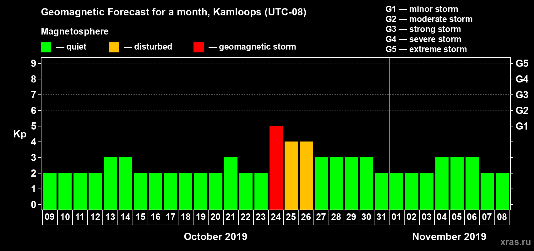 Forecast of the daily maximal value of geomagnetic index Kp for <b>1 month</b> (31 days) <b>from Oct 09, 2019 to Nov 08, 2019</b>