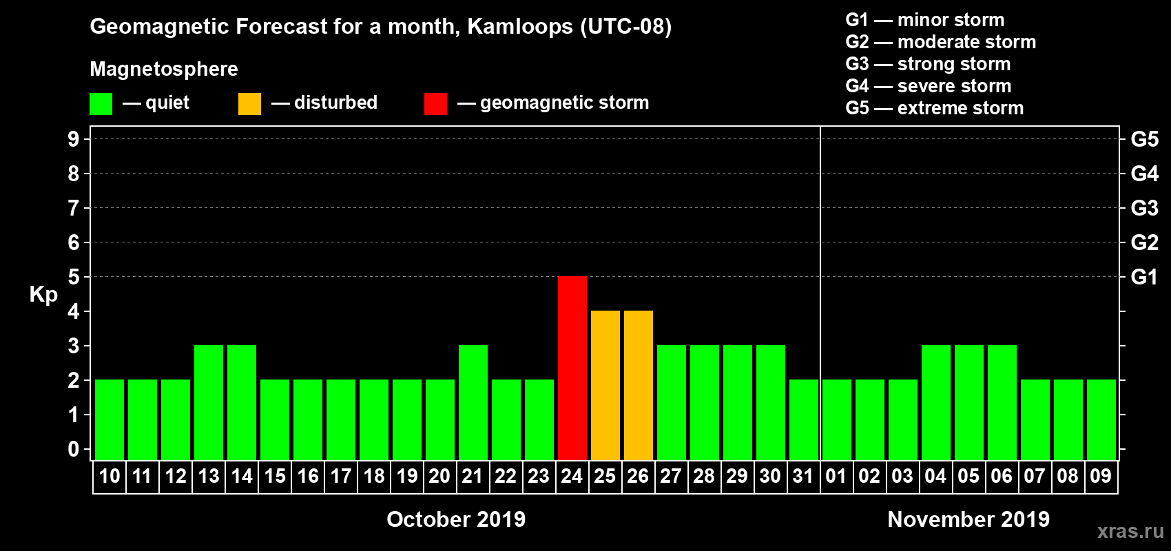 Forecast of the daily maximal value of geomagnetic index Kp for <b>1 month</b> (31 days) <b>from Oct 10, 2019 to Nov 09, 2019</b>