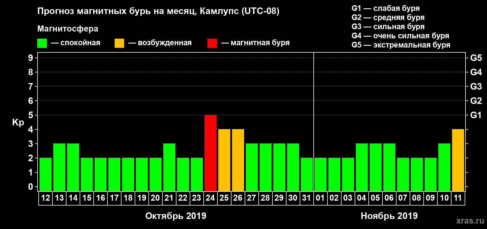 Прогноз максимального суточного геомагнитного индекса Kp на <b>1 месяц</b> (31 день) <b>с 12 октября по 11 ноября 2019 г</b>