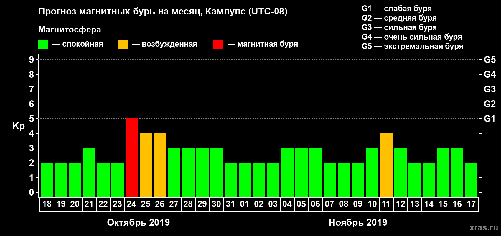 Прогноз максимального суточного геомагнитного индекса Kp на <b>1 месяц</b> (31 день) <b>с 18 октября по 17 ноября 2019 г</b>