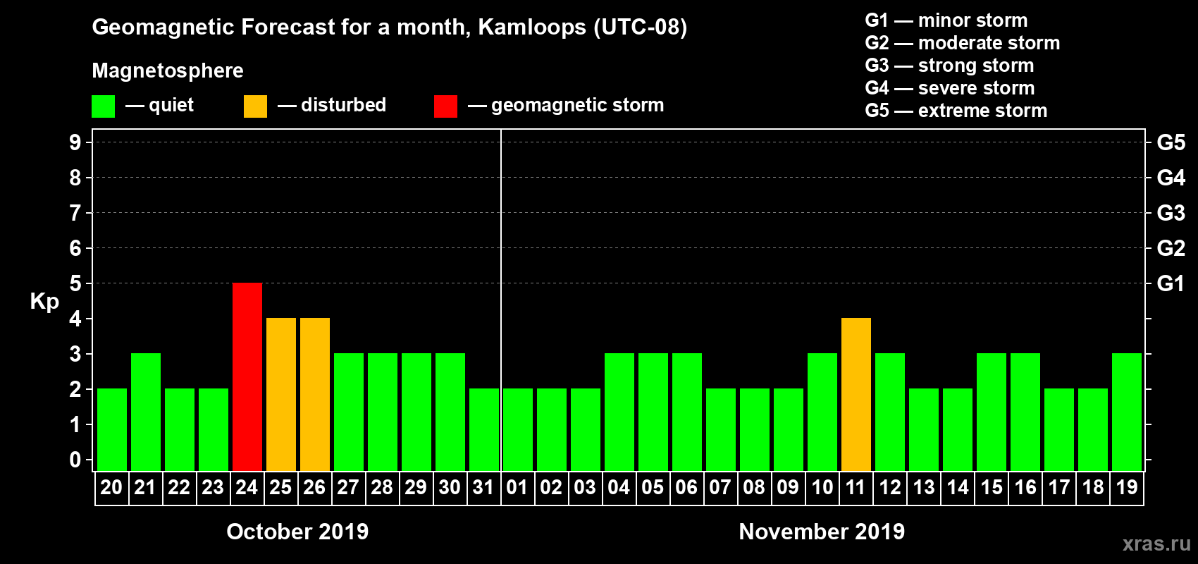 Forecast of the daily maximal value of geomagnetic index Kp for <b>1 month</b> (31 days) <b>from Oct 20, 2019 to Nov 19, 2019</b>