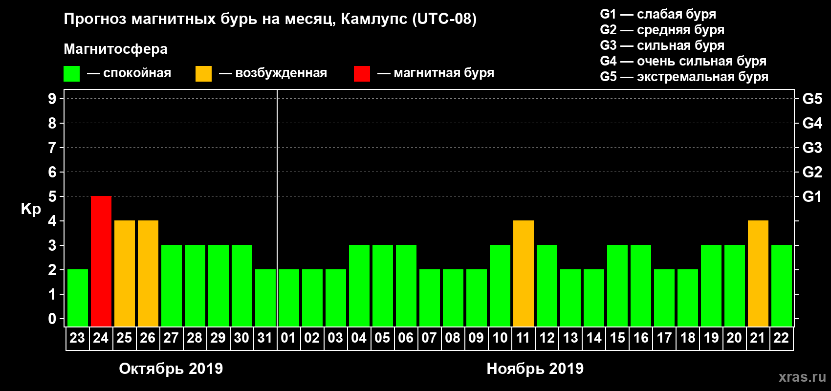 Прогноз максимального суточного геомагнитного индекса Kp на <b>1 месяц</b> (31 день) <b>с 23 октября по 22 ноября 2019 г</b>