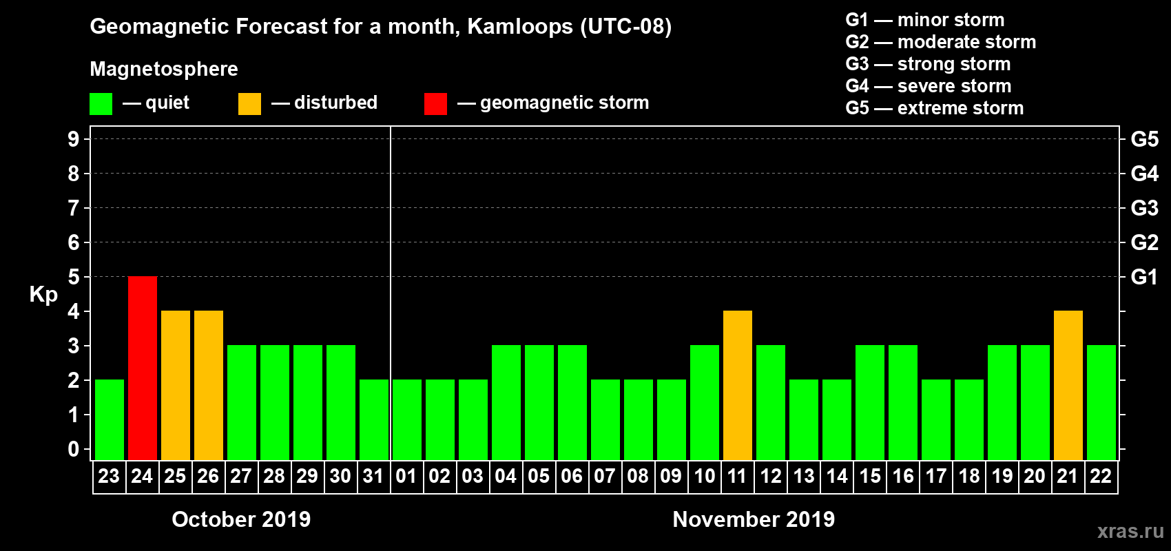 Forecast of the daily maximal value of geomagnetic index Kp for <b>1 month</b> (31 days) <b>from Oct 23, 2019 to Nov 22, 2019</b>