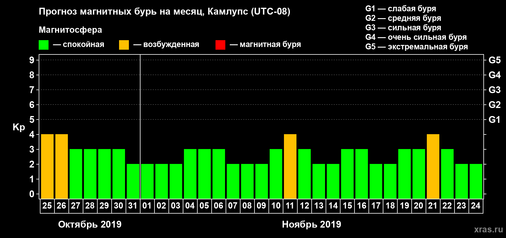 Прогноз максимального суточного геомагнитного индекса Kp на <b>1 месяц</b> (31 день) <b>с 25 октября по 24 ноября 2019 г</b>