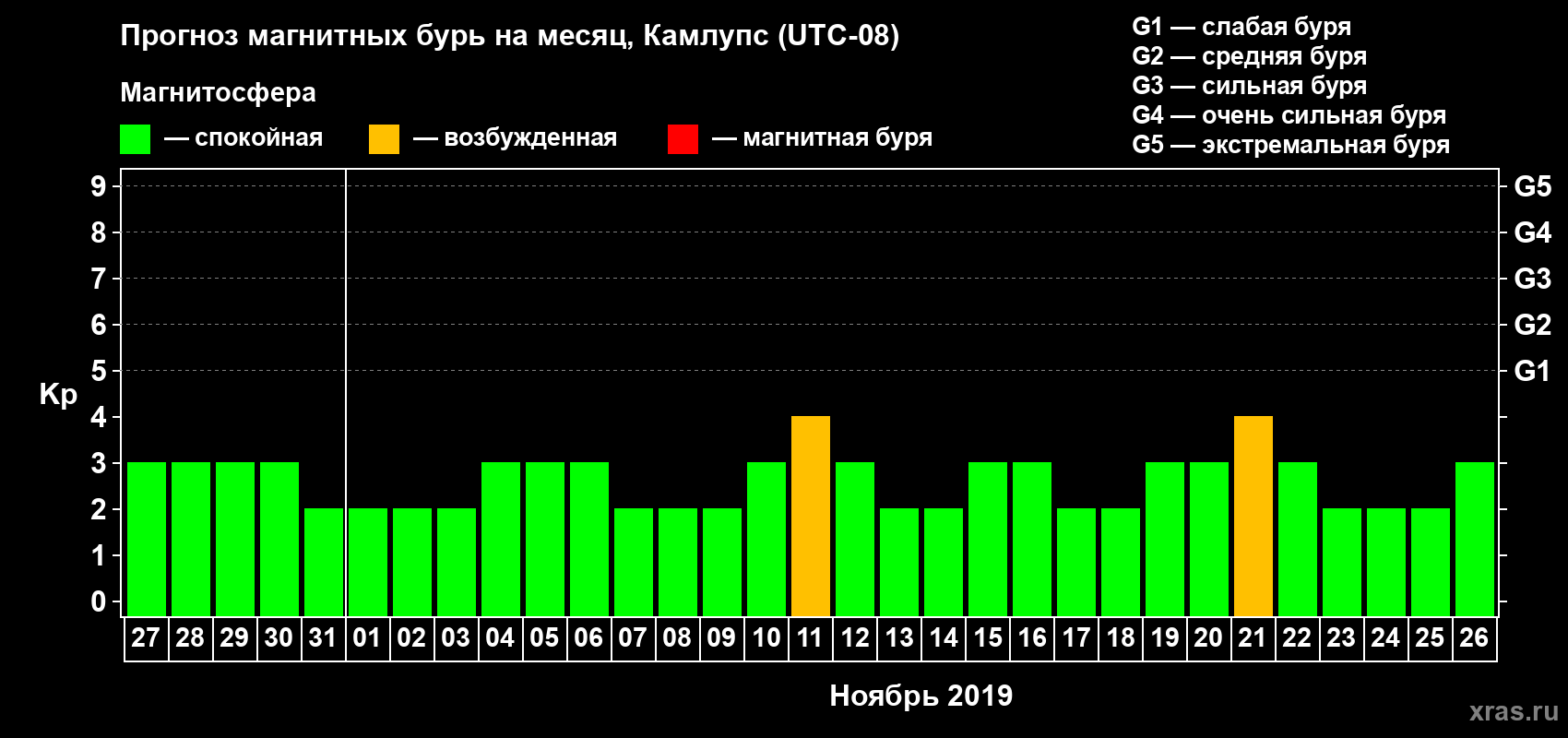 Прогноз максимального суточного геомагнитного индекса Kp на <b>1 месяц</b> (31 день) <b>с 27 октября по 26 ноября 2019 г</b>