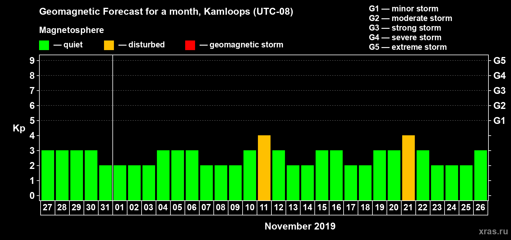 Forecast of the daily maximal value of geomagnetic index Kp for <b>1 month</b> (31 days) <b>from Oct 27, 2019 to Nov 26, 2019</b>