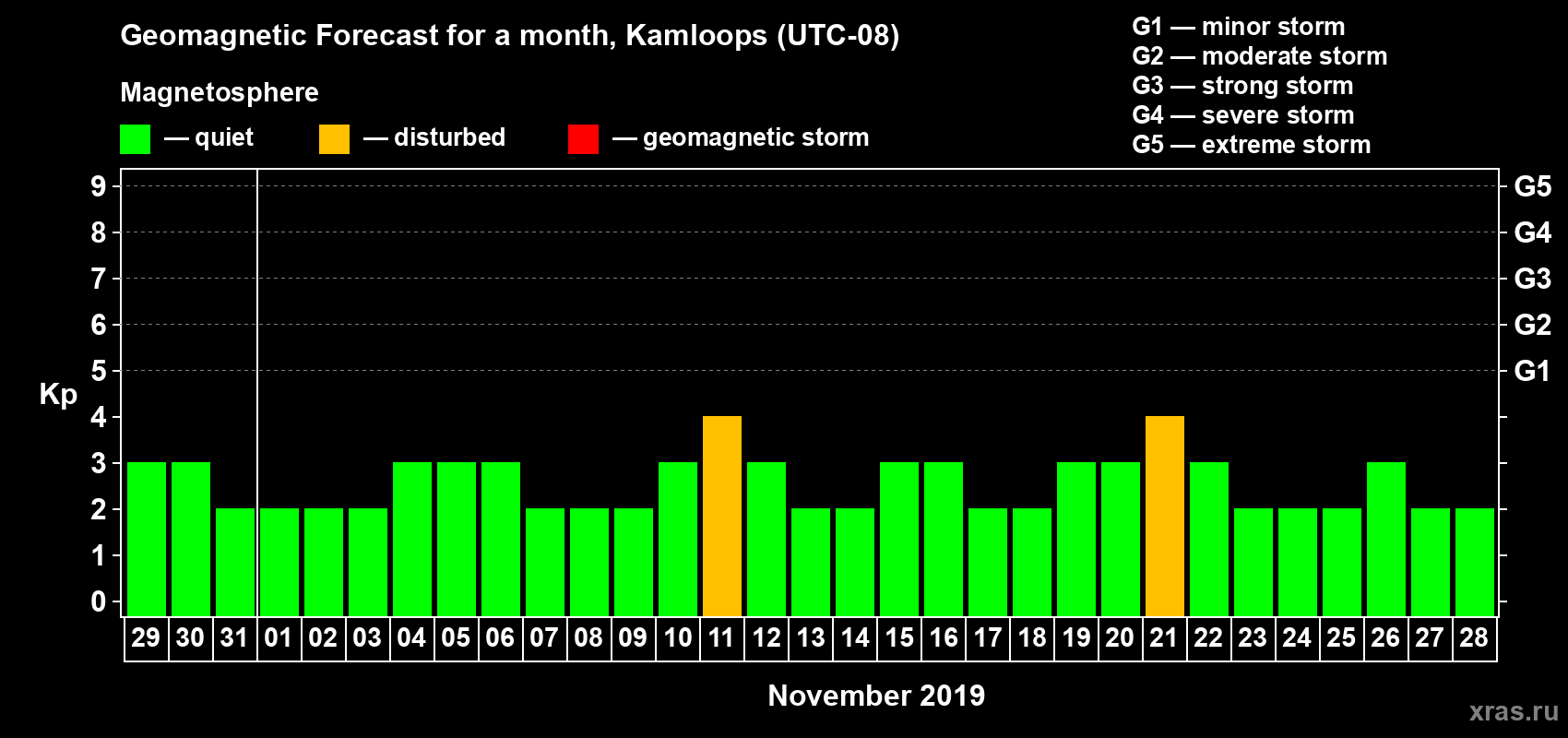 Forecast of the daily maximal value of geomagnetic index Kp for <b>1 month</b> (31 days) <b>from Oct 29, 2019 to Nov 28, 2019</b>