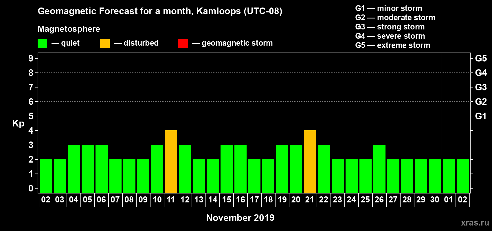 Forecast of the daily maximal value of geomagnetic index Kp for <b>1 month</b> (31 days) <b>from Nov 02, 2019 to Dec 02, 2019</b>