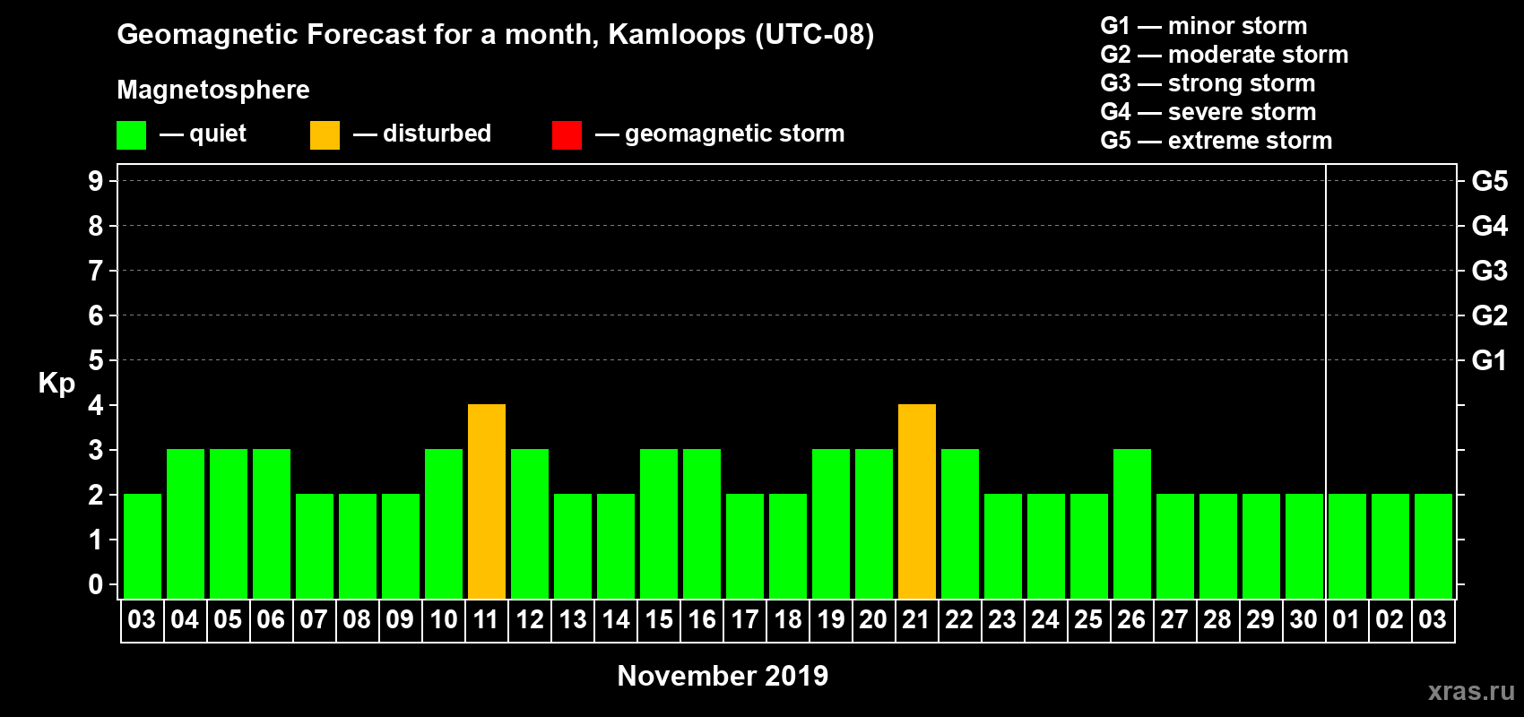 Forecast of the daily maximal value of geomagnetic index Kp for <b>1 month</b> (31 days) <b>from Nov 03, 2019 to Dec 03, 2019</b>