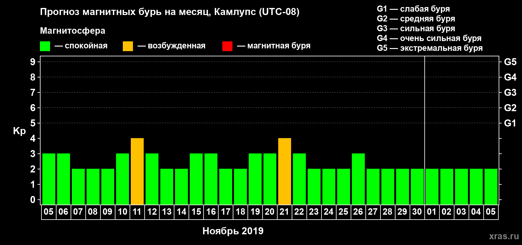 Прогноз максимального суточного геомагнитного индекса Kp на <b>1 месяц</b> (31 день) <b>с 05 ноября по 05 декабря 2019 г</b>