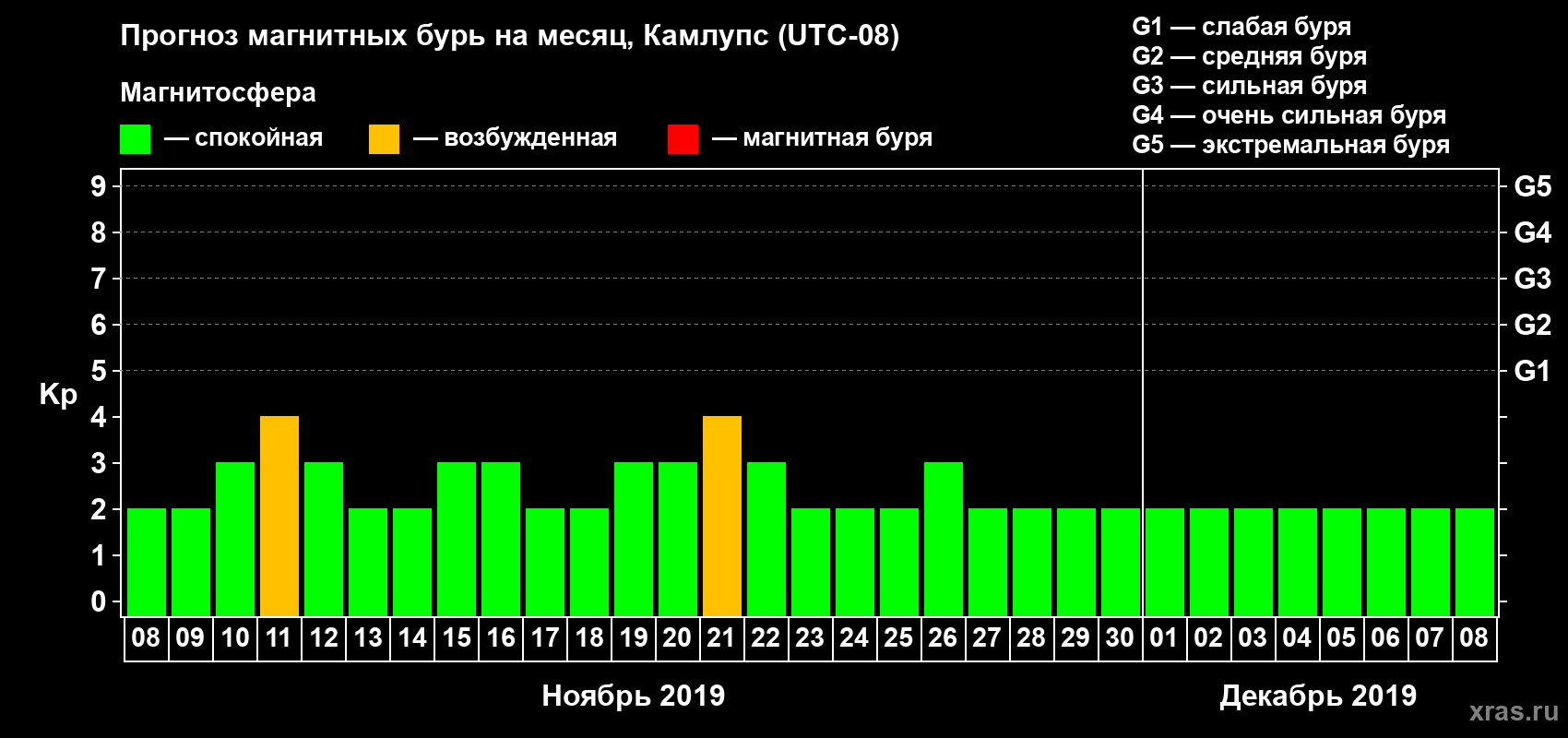 Прогноз максимального суточного геомагнитного индекса Kp на <b>1 месяц</b> (31 день) <b>с 08 ноября по 08 декабря 2019 г</b>