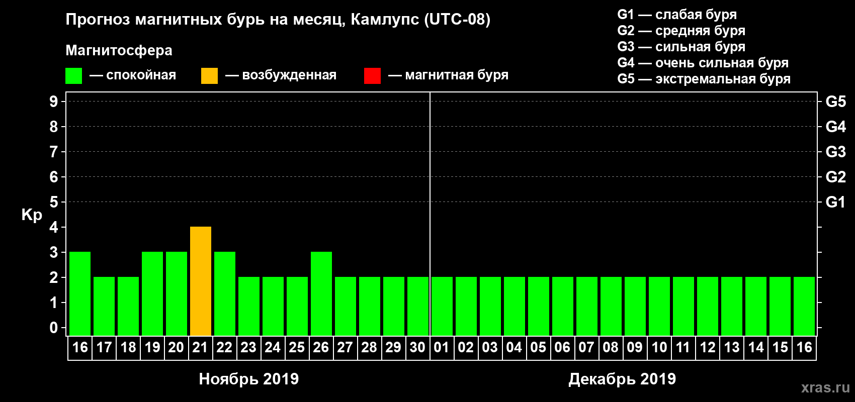 Прогноз максимального суточного геомагнитного индекса Kp на <b>1 месяц</b> (31 день) <b>с 16 ноября по 16 декабря 2019 г</b>
