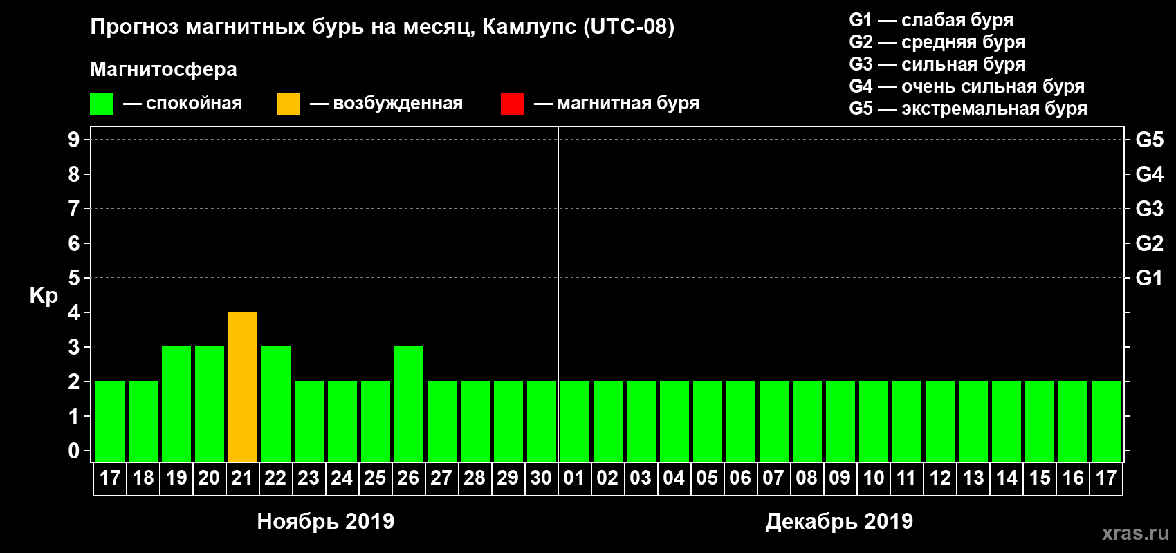 Прогноз максимального суточного геомагнитного индекса Kp на <b>1 месяц</b> (31 день) <b>с 17 ноября по 17 декабря 2019 г</b>