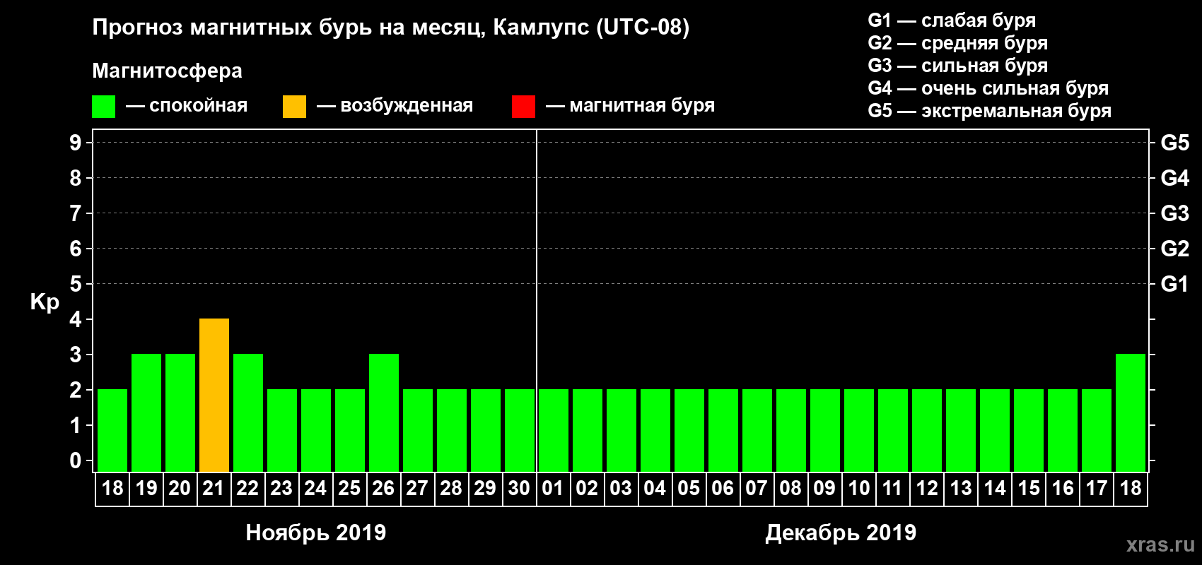 Прогноз максимального суточного геомагнитного индекса Kp на <b>1 месяц</b> (31 день) <b>с 18 ноября по 18 декабря 2019 г</b>
