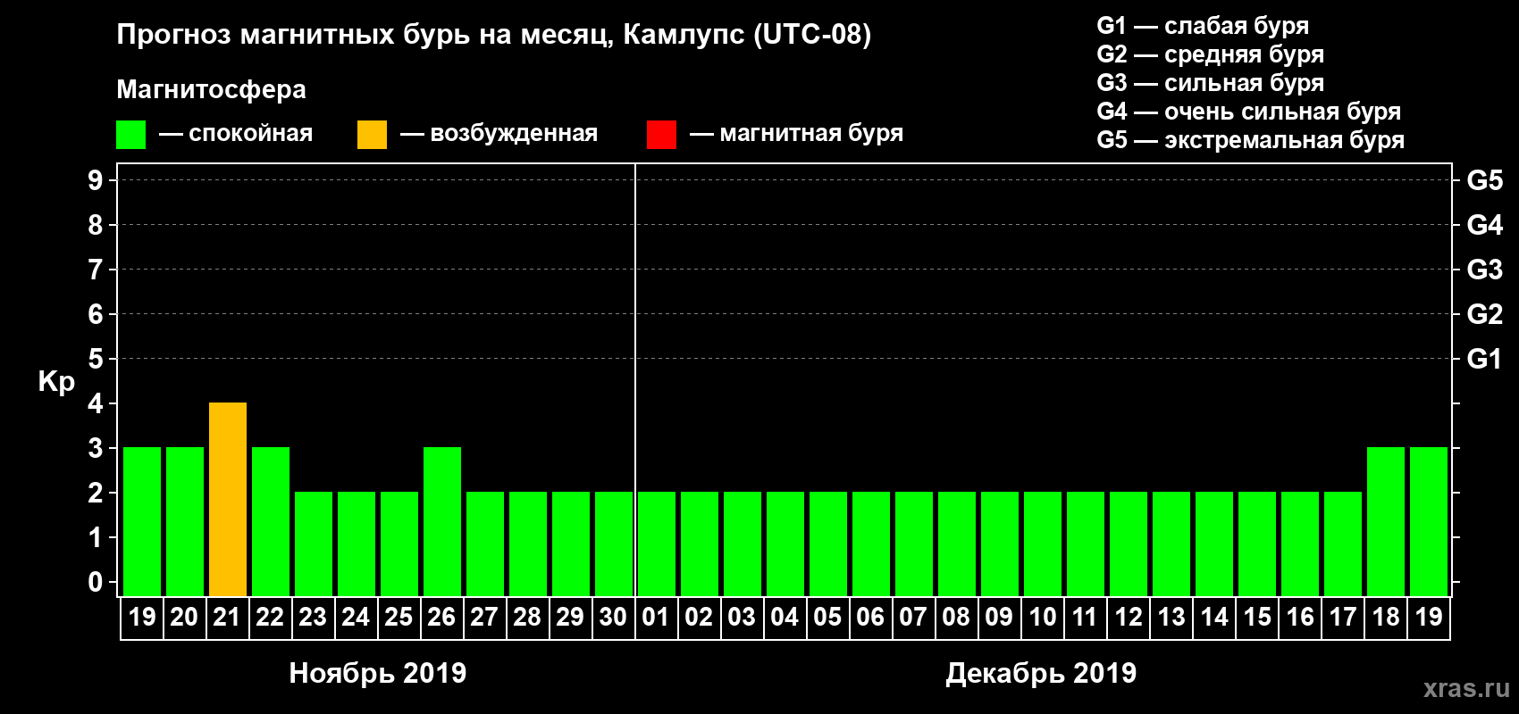 Прогноз максимального суточного геомагнитного индекса Kp на <b>1 месяц</b> (31 день) <b>с 19 ноября по 19 декабря 2019 г</b>
